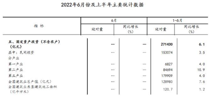 同比增長7.6%！國家統(tǒng)計局：上半年建筑業(yè)總產(chǎn)值128980億元